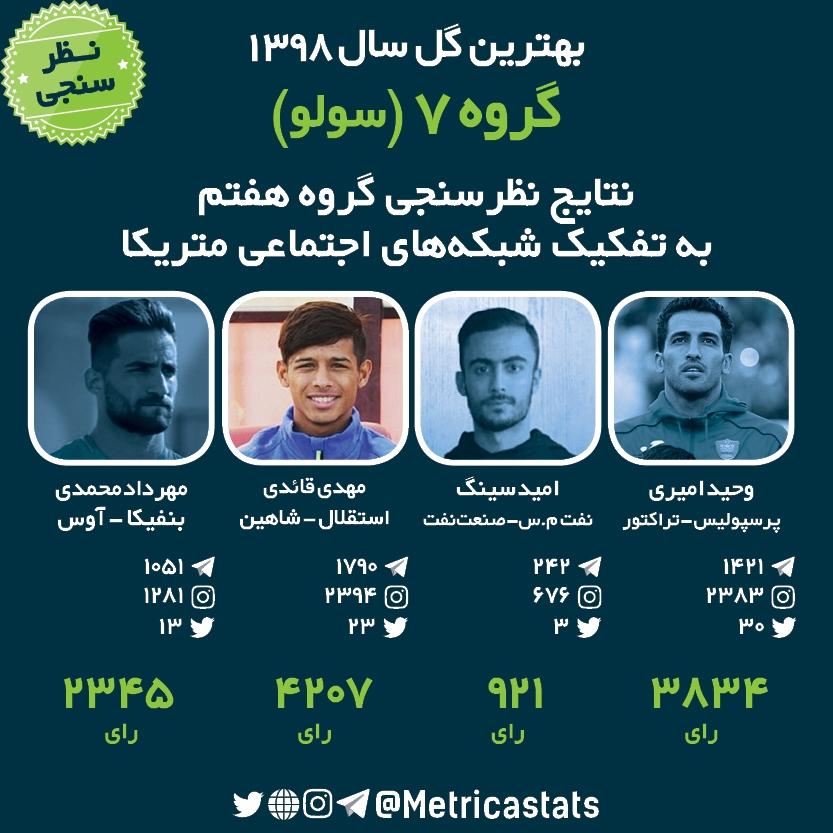 بهترین گل سال 98، نظرسنجی برترین گل سال 98، نتایج گروه هفتم نظرسنجی، وحید امیری، امید سینگ، مهدی قائدی، مهرداد محمدی، پرسپولیس، تراکتور، نفت مسجدسلیمان، صنعت نفت، استقلال، شاهین، بنفیکا، آوس، تعداد رای، گل مهدی قائدی برترین گل گروه هفتم،